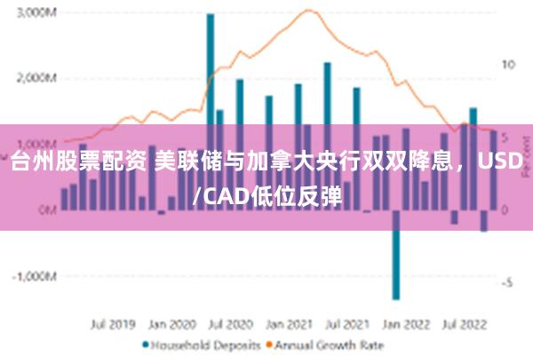 台州股票配资 美联储与加拿大央行双双降息，USD/CAD低位反弹